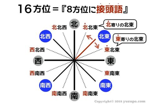 八方方位|東南or南東どっち？東北と北東って違いはあるの？八。